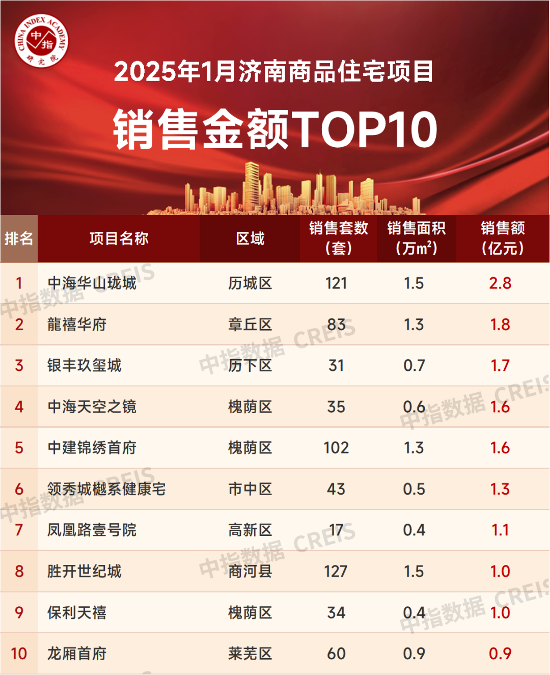 新利体育2025年1月济南房地产贩卖功绩TOP10(图1)