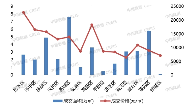 新利体育2025年1月济南房地产贩卖功绩TOP10(图5)