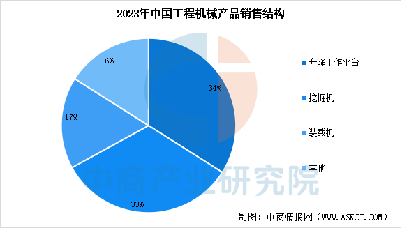 新利18luck2025年中国工程机器行业停业支出猜测及产物贩卖构造阐发（图）(图2)