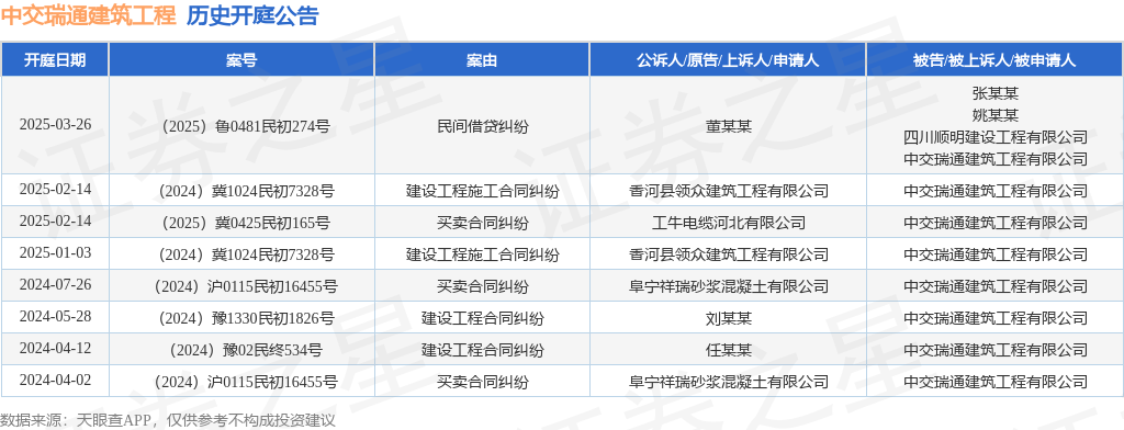 新利体育中交瑞通修建工程作为被告被上诉人的1起触及官方假贷纠葛的诉讼将于2025(图1)