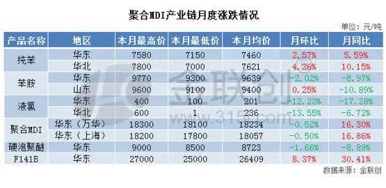新利18luck【聚合MDI】相干产物12月回忆及1月瞻望(图1)