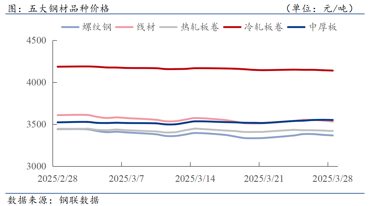 新利luck18官网钢材下流周报：14省宣布年度方案投资美对入口汽车征25%关税(图1)