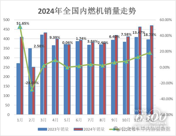 新利luck18官网2024年内燃机销量477216万台同比增加667%为近几年(图1)