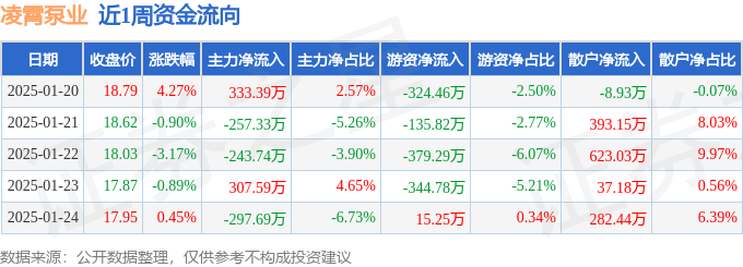 新利18官网本周盘货（120-124）：凌霄泵业周跌039%主力资金合计净流出1(图1)