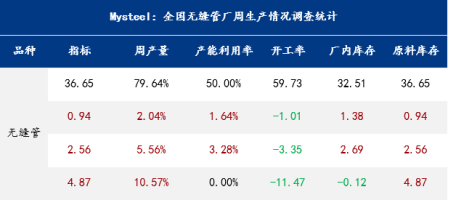 新利luck18官网Mysteel：本钱扰动主导短时间颠簸 紧均衡下无缝管市场又(图1)
