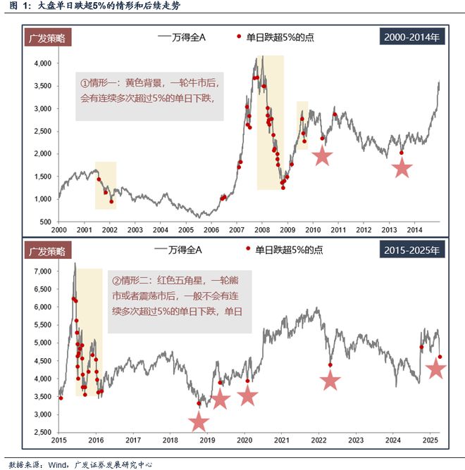 新利18luck广发战略：汗青单日跌超5%的复盘和颠簸率收窄后的选股思绪(图1)