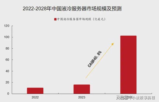 新利luck18官网方才杀出一个AI液冷龙头拿下200套定单市占率第一！(图8)