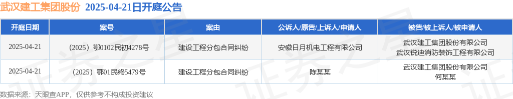 新利luck18武汉建工团体股分作为被告被上诉人的2起触及建立工程分包条约纠葛的(图1)
