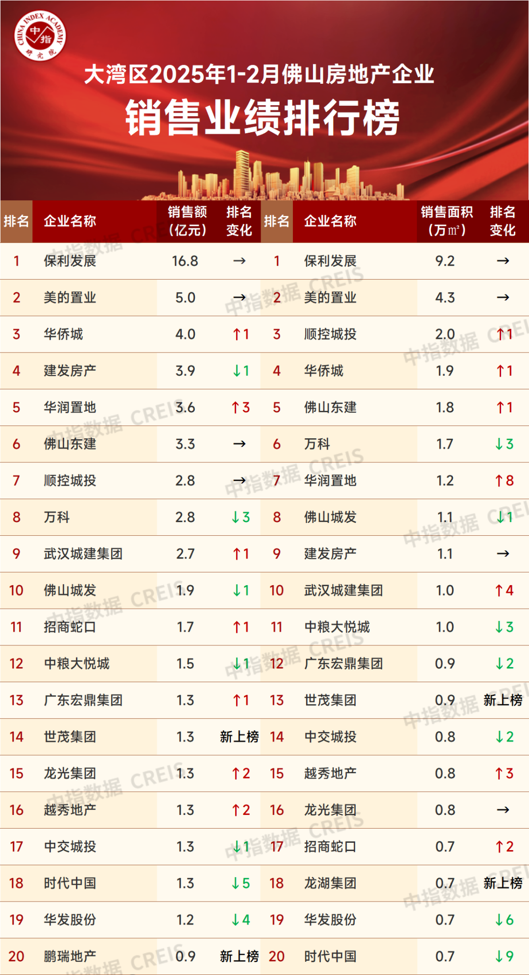 新利luck全站大湾区2025年1-2月佛山房地产企业贩卖功绩排行榜(图2)