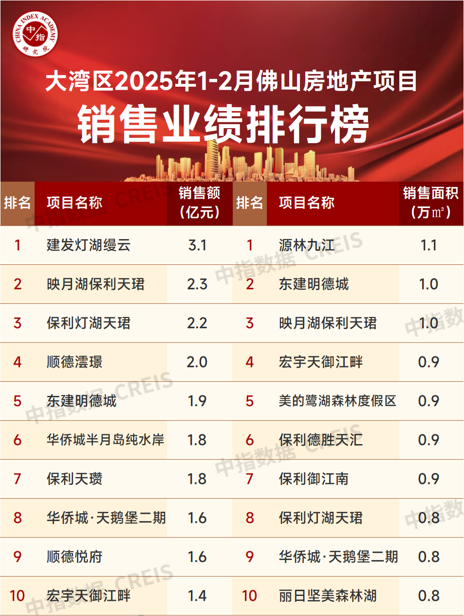 新利luck全站大湾区2025年1-2月佛山房地产企业贩卖功绩排行榜(图3)