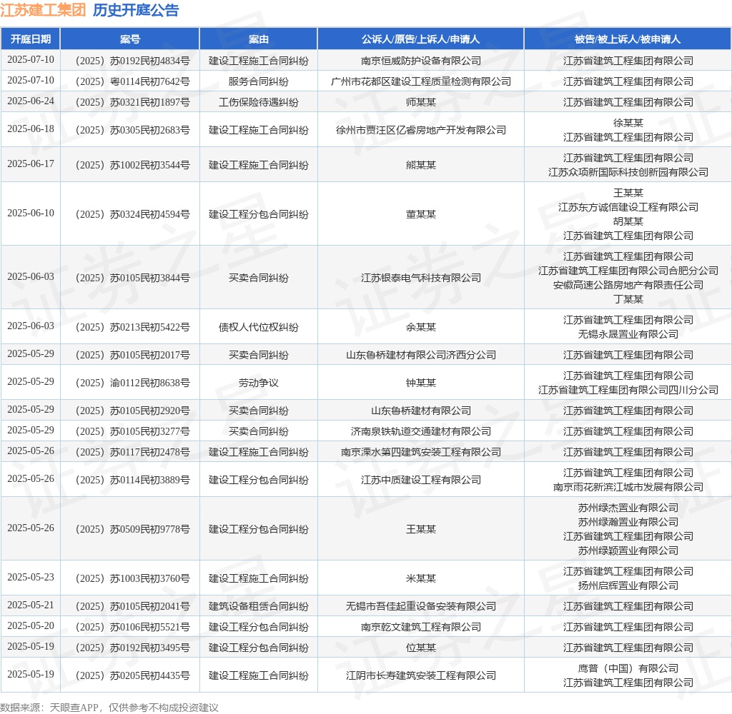 新利体育江苏建工团体作为被告上诉人的1起触及建立工程施工条约纠葛的诉讼将于202(图1)