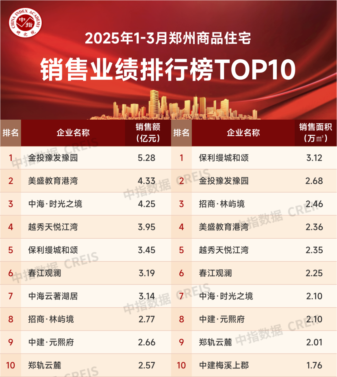 新利luck182025年1-3月郑州房地产企业贩卖功绩TOP20(图1)
