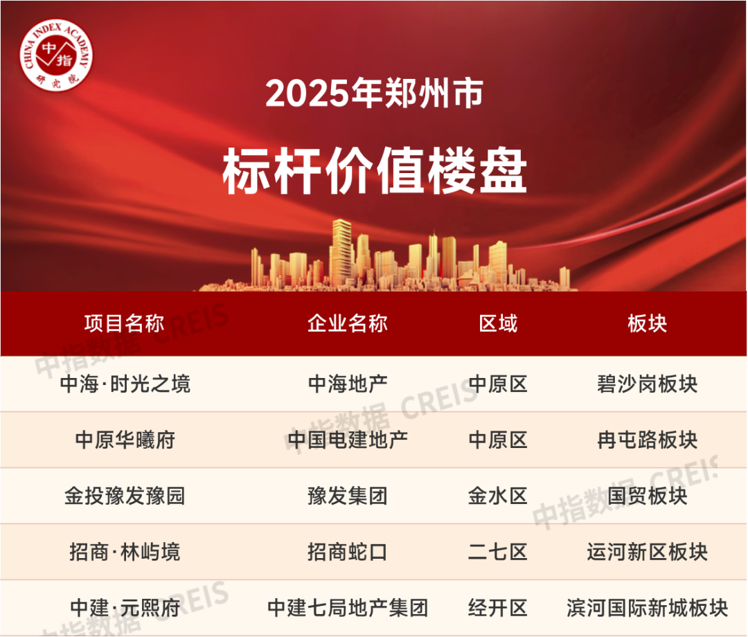 新利luck182025年1-3月郑州房地产企业贩卖功绩TOP20(图2)