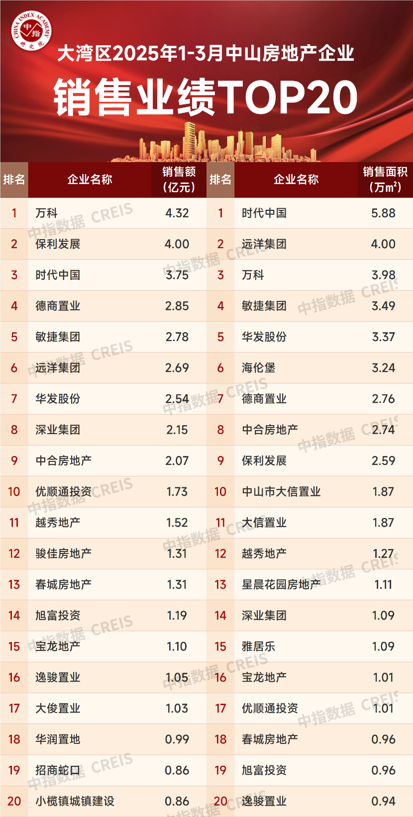 新利luck大湾区2025年1-3月中山房地产企业贩卖功绩TOP20(图1)