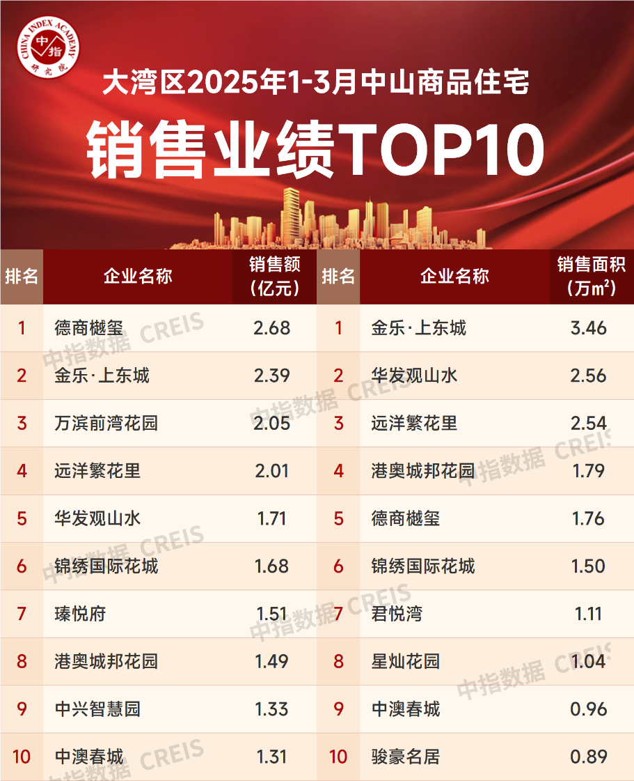 新利luck大湾区2025年1-3月中山房地产企业贩卖功绩TOP20(图2)