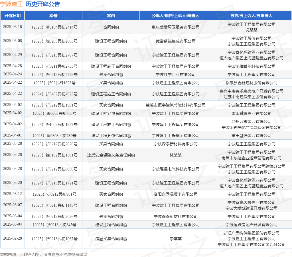 新利体育宁波建事情为被告上诉人的1起触及建立工程条约纠葛的诉讼将于2025年4月(图1)