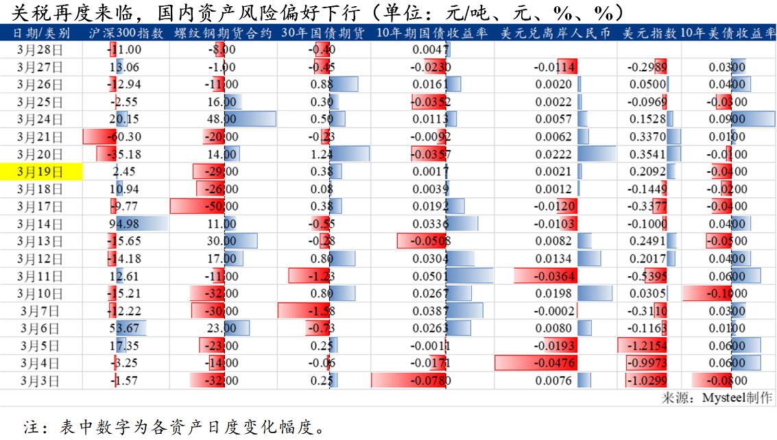 新利体育luck18官网Mysteel：“朝令夕改”关税政策走向何方？——四月“(图15)