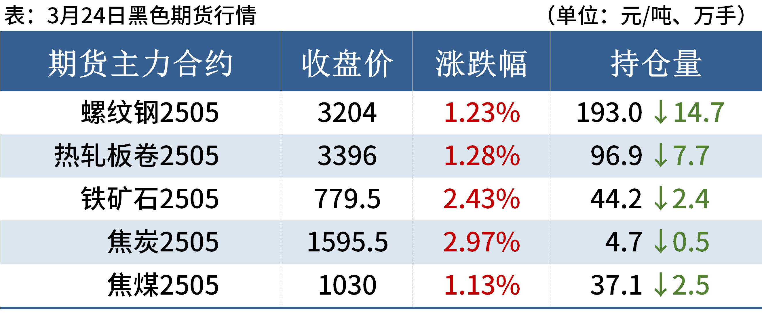 新利体育luck18官网逐日钢市：期螺涨破3200钢坯涨20钢价走强(图2)