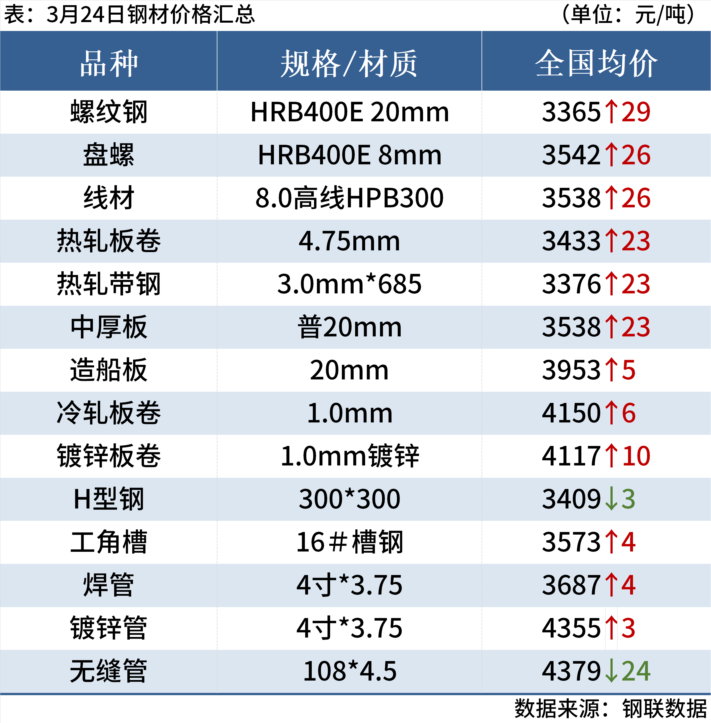新利体育luck18官网逐日钢市：期螺涨破3200钢坯涨20钢价走强(图1)