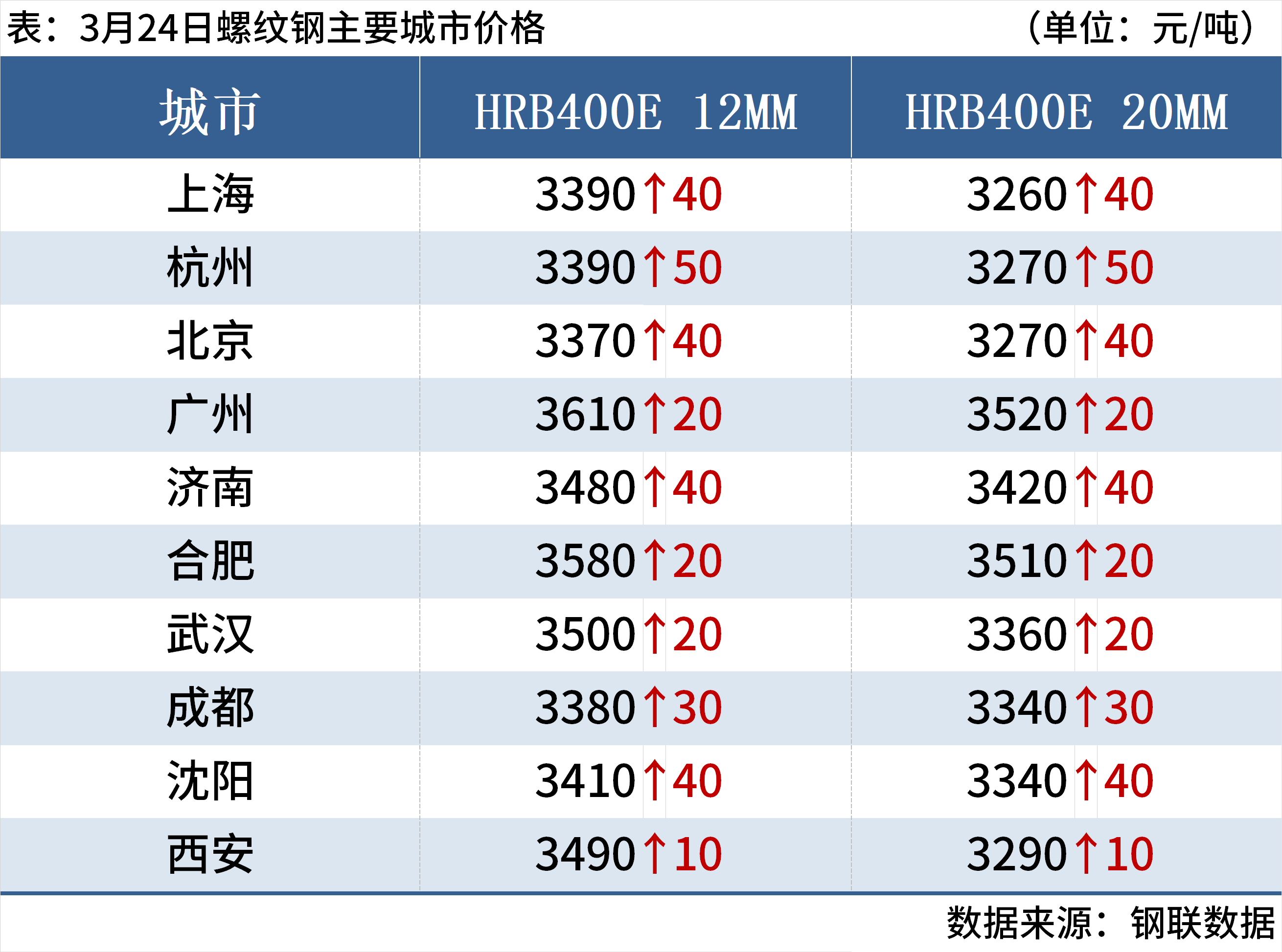 新利体育luck18官网逐日钢市：期螺涨破3200钢坯涨20钢价走强(图4)