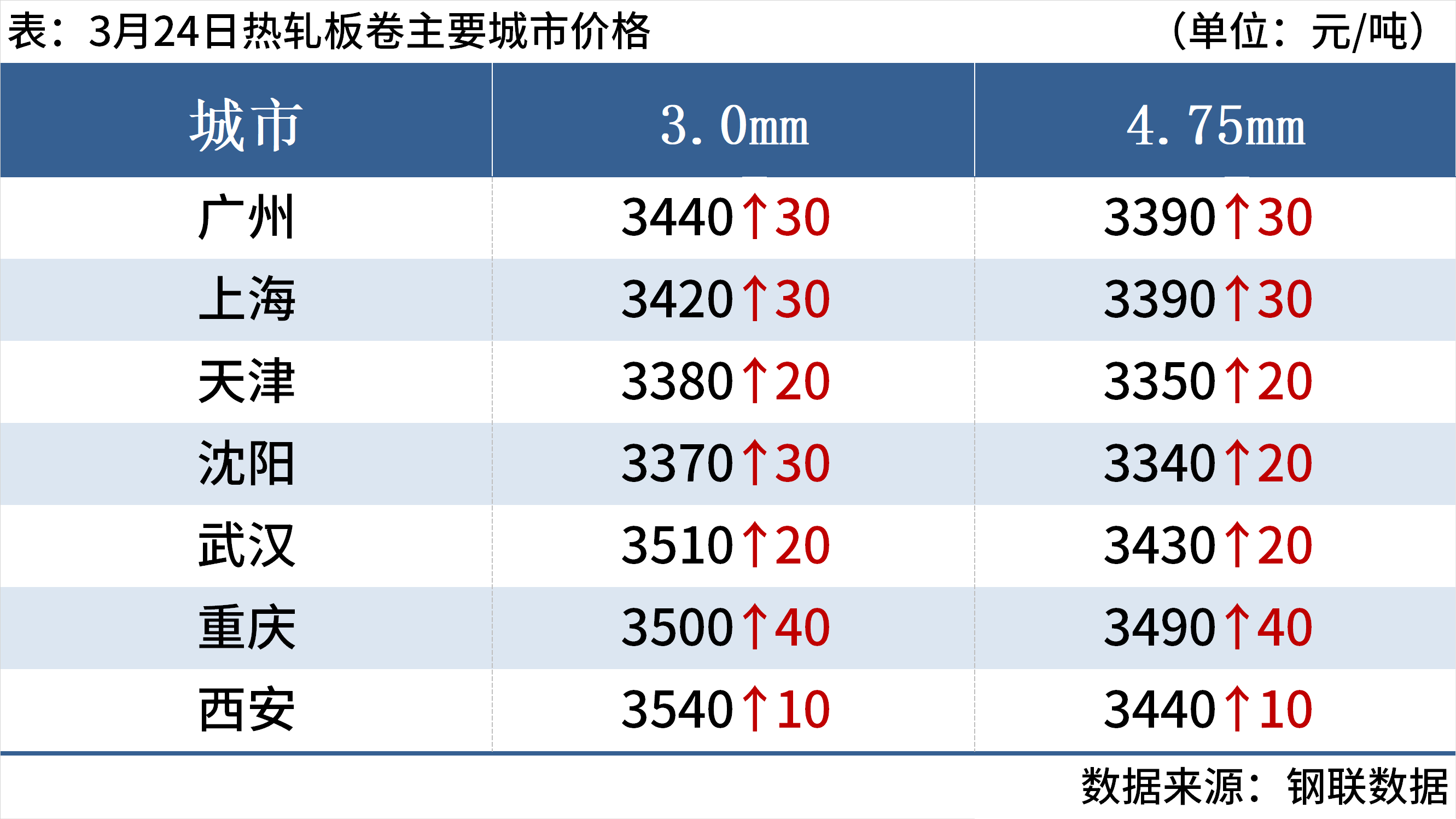 新利体育luck18官网逐日钢市：期螺涨破3200钢坯涨20钢价走强(图5)