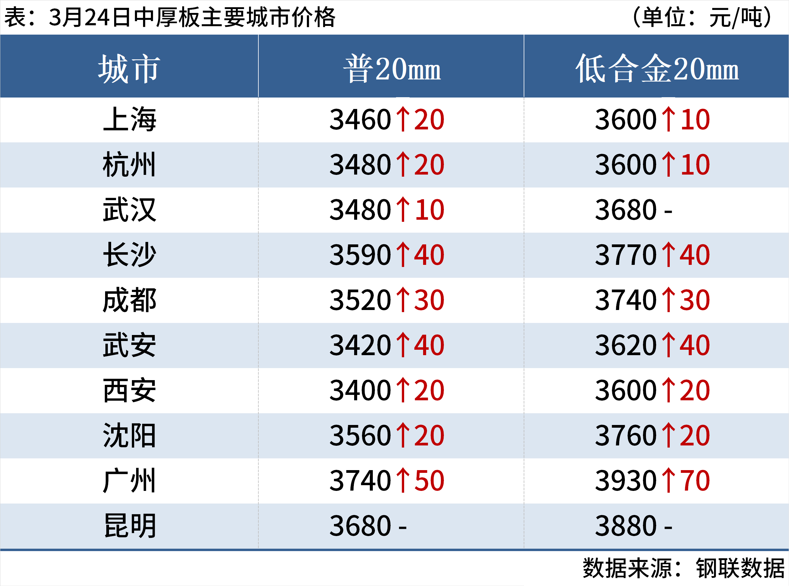 新利体育luck18官网逐日钢市：期螺涨破3200钢坯涨20钢价走强(图7)